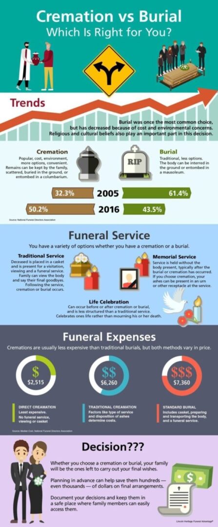 A graphic of the funeral expenses and their significance.